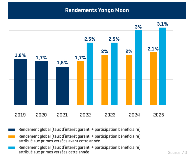 yongo-moon-rendements