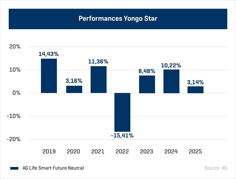 yongo-star-rendements
