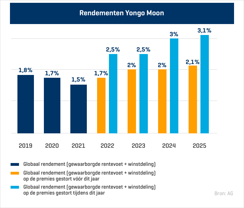 yongo-moon-rendementen