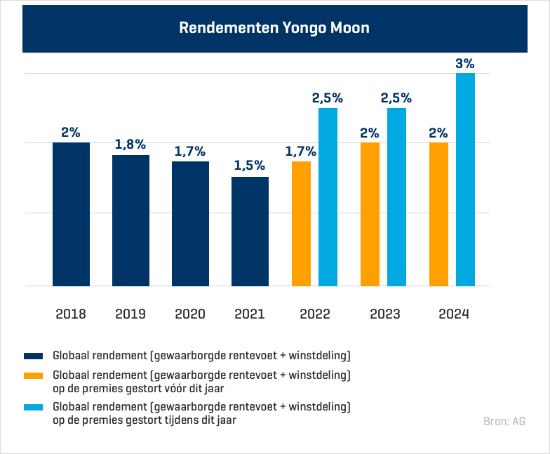 yongo-moon-rendementen