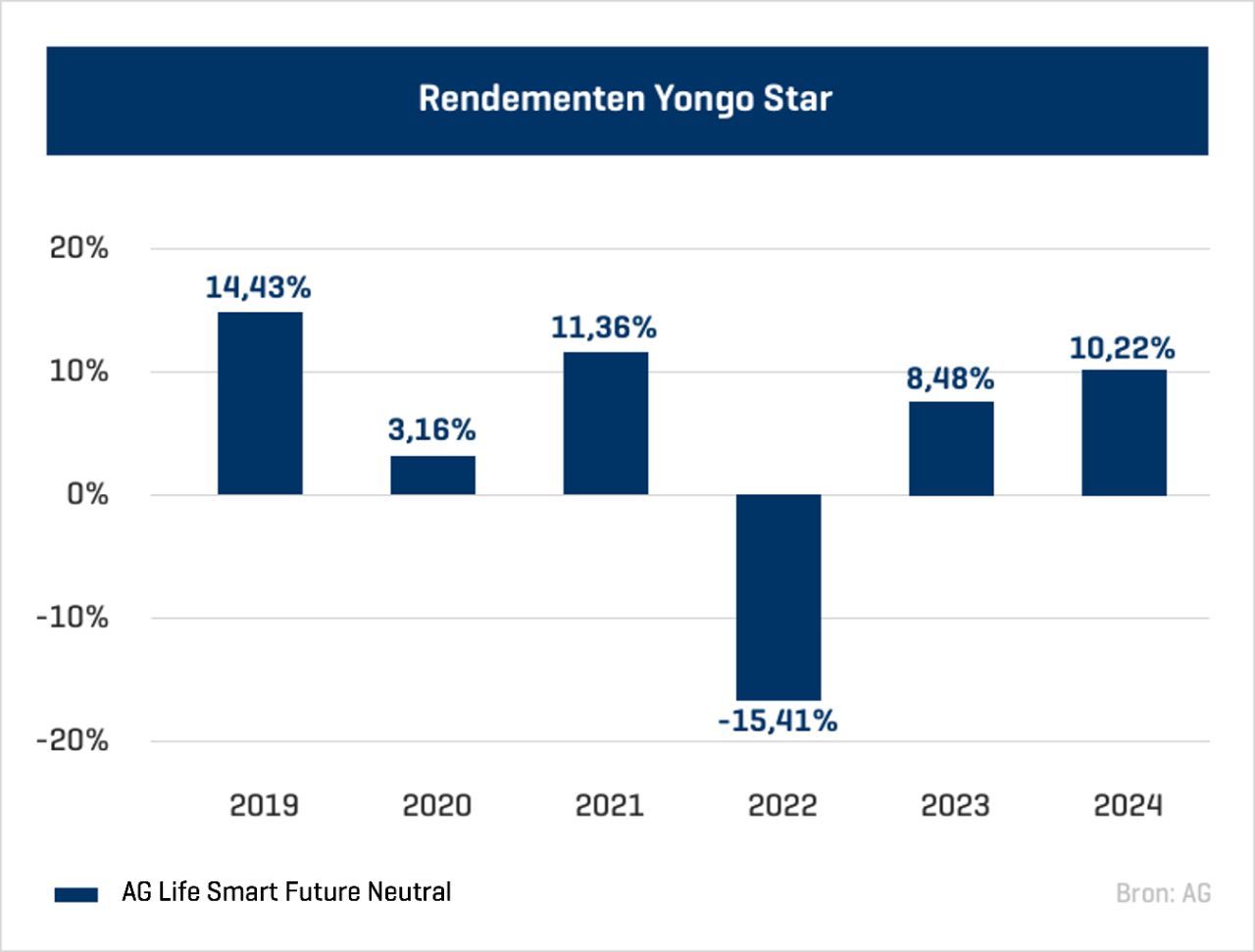 yongo-star-rendementen