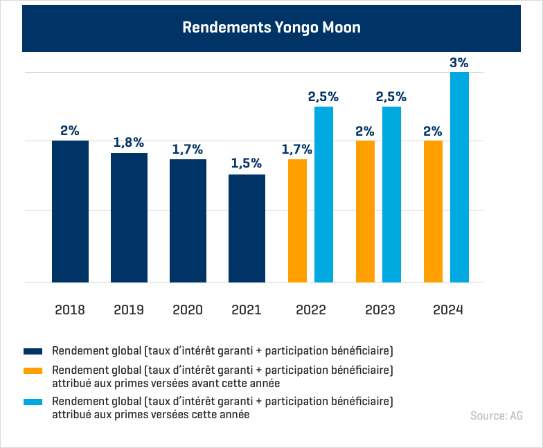 yongo-moon-rendements