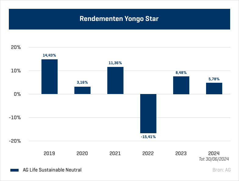 yongo-star-rendementen